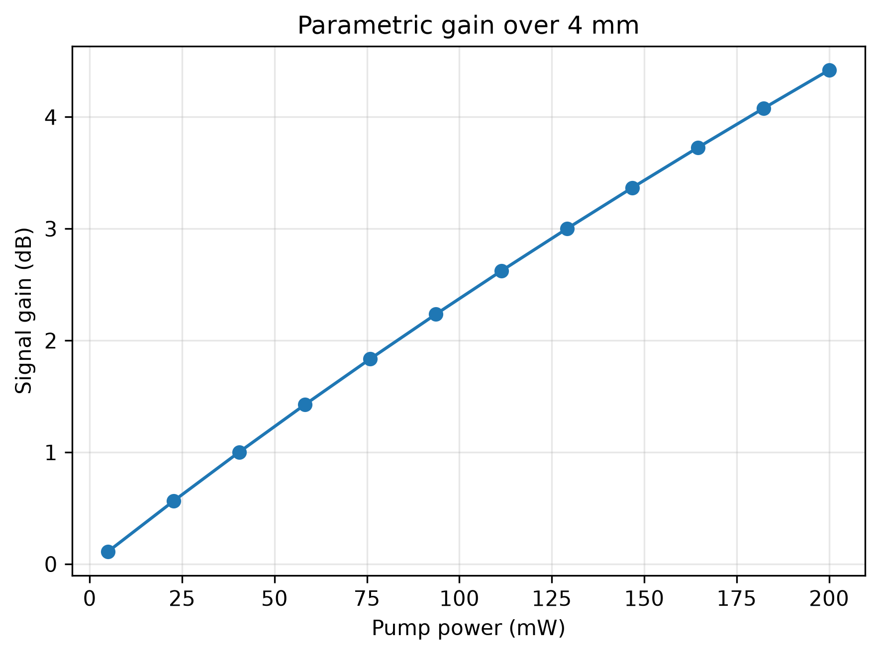 ../_images/dfg_gain_vs_pump.png