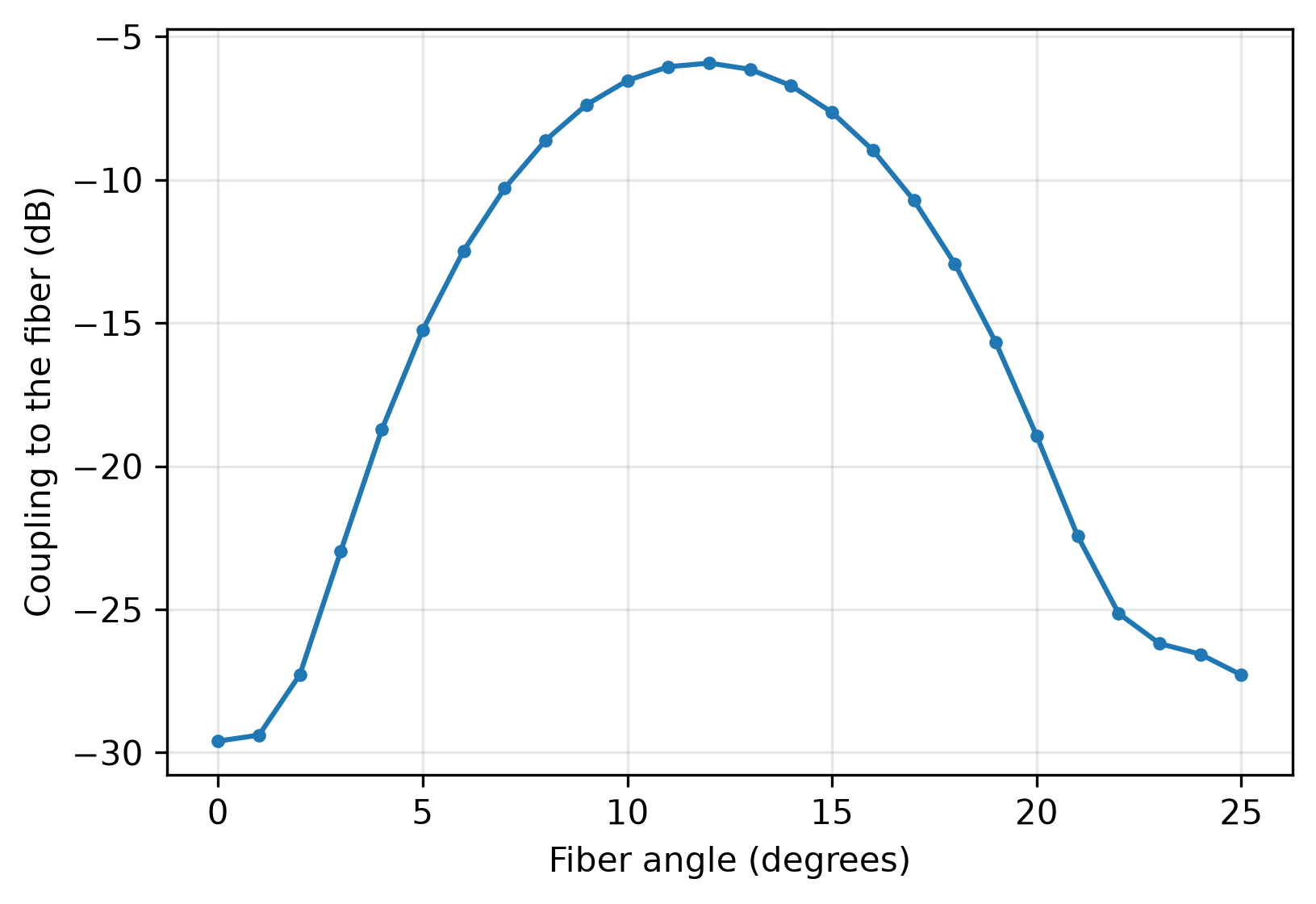 ../_images/grating_coupling_vs_angle.png