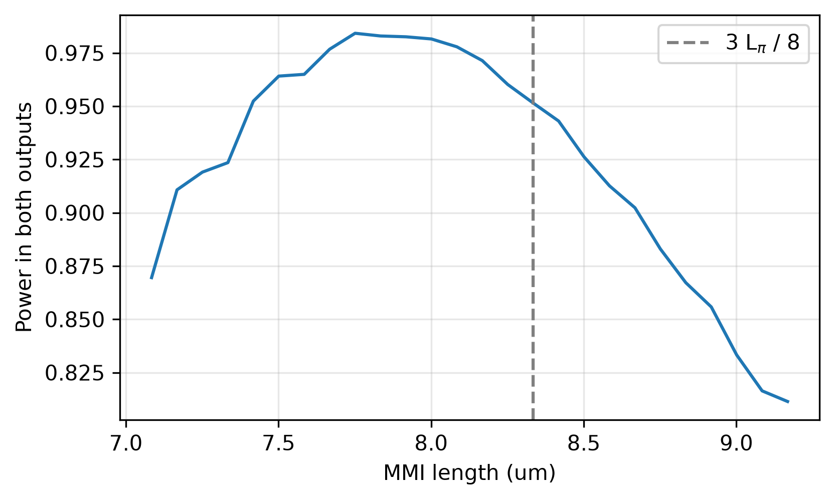 ../_images/mmi_1x2_length.png