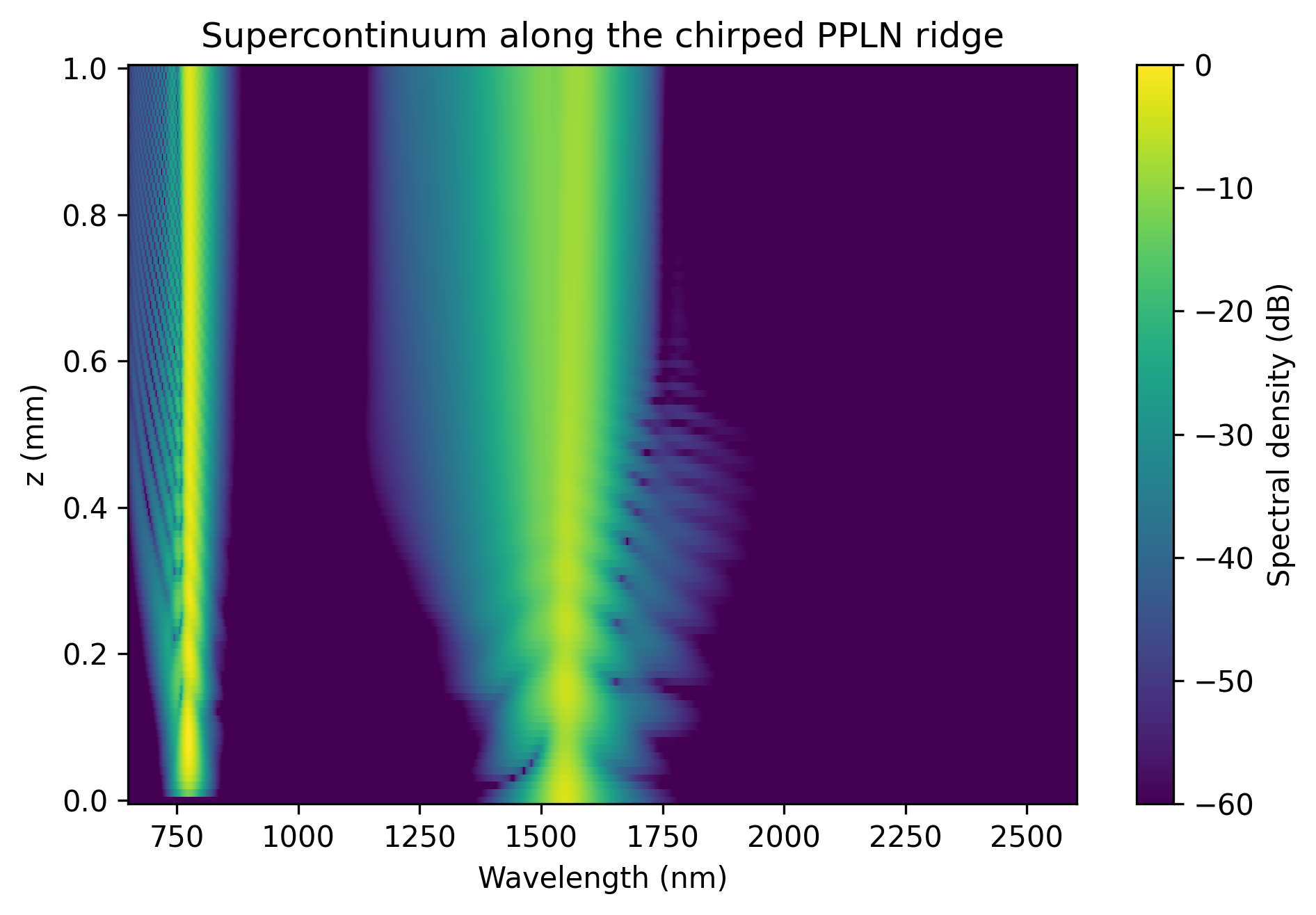 ../_images/ppln_supercontinuum_map.png