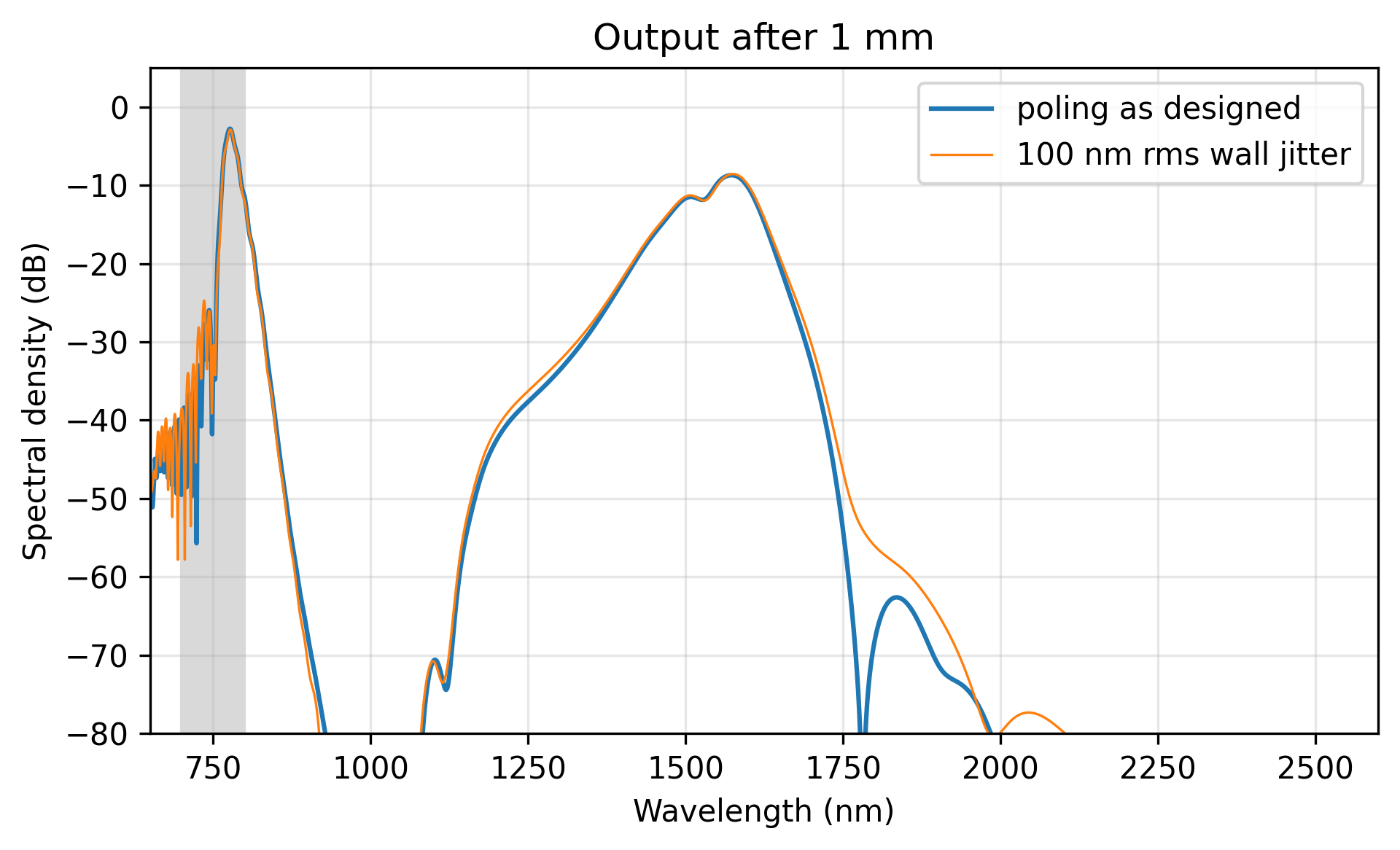 ../_images/ppln_supercontinuum_output.png