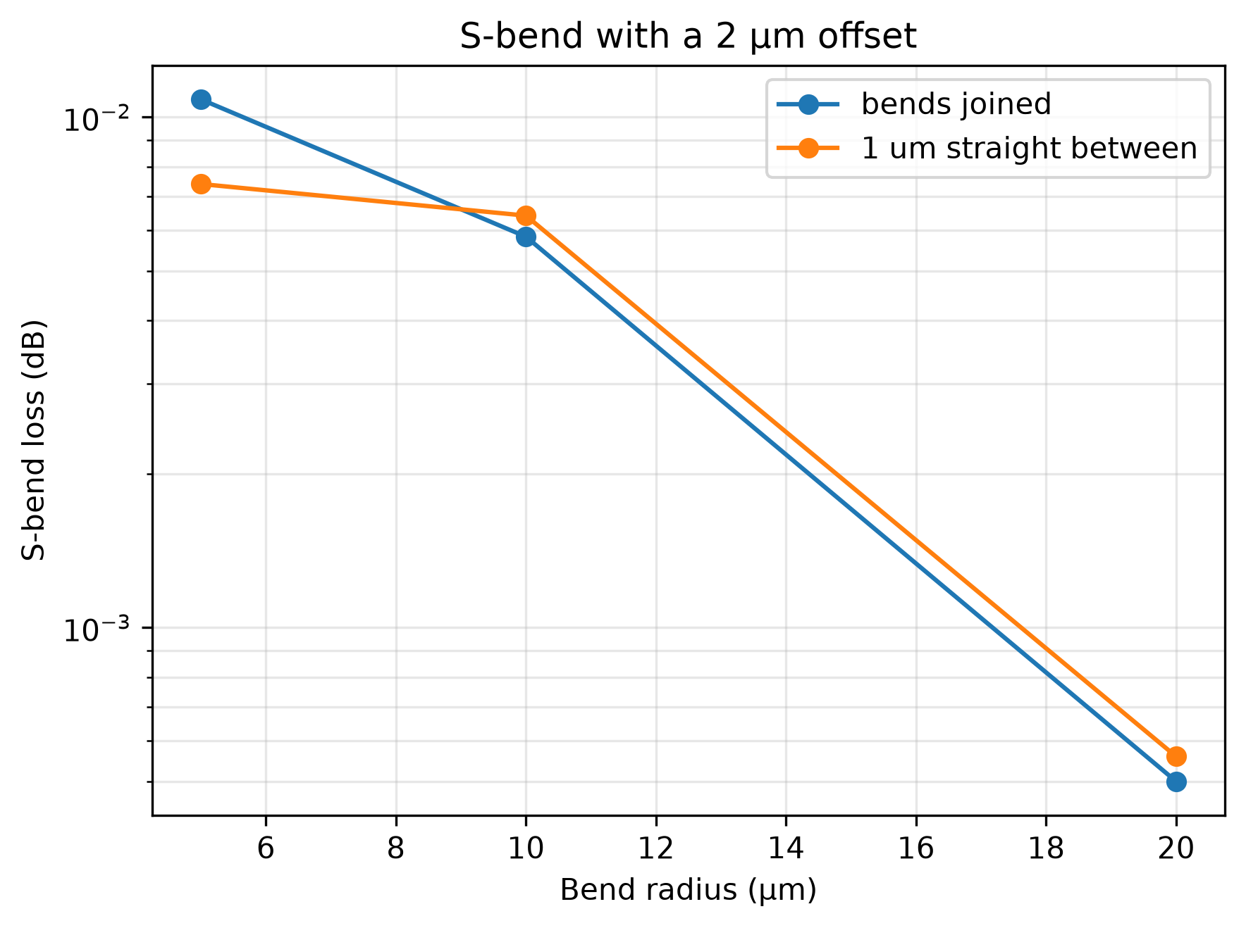 ../_images/sbend_loss_vs_radius.png